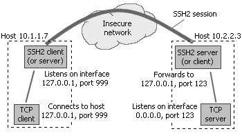 Port Forwarding Defined: The Final Word Information